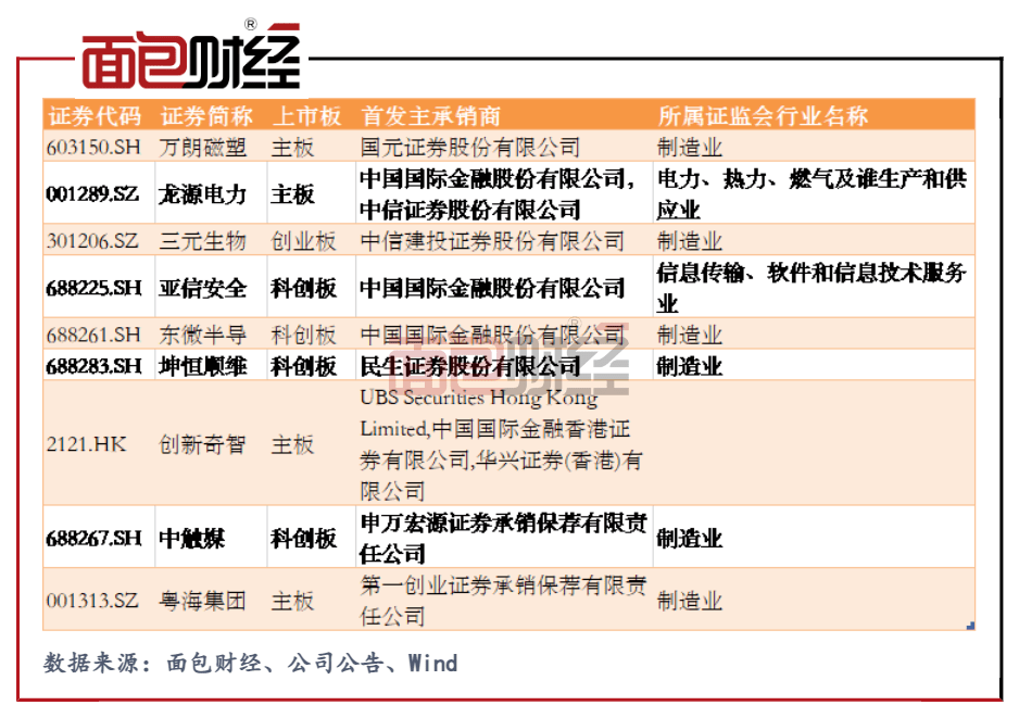 ipo快报今日万朗磁塑和龙源电力分别于沪主板和深主板上市