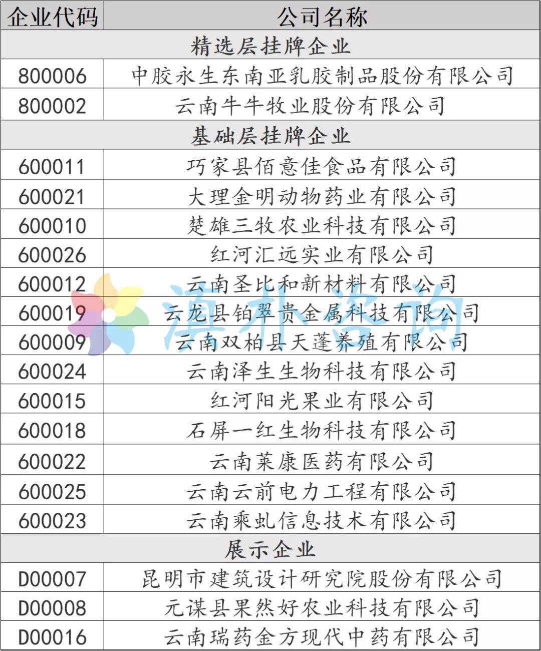 云南已有15家企业在区域股权市场挂牌_生产_贵金属_乳胶