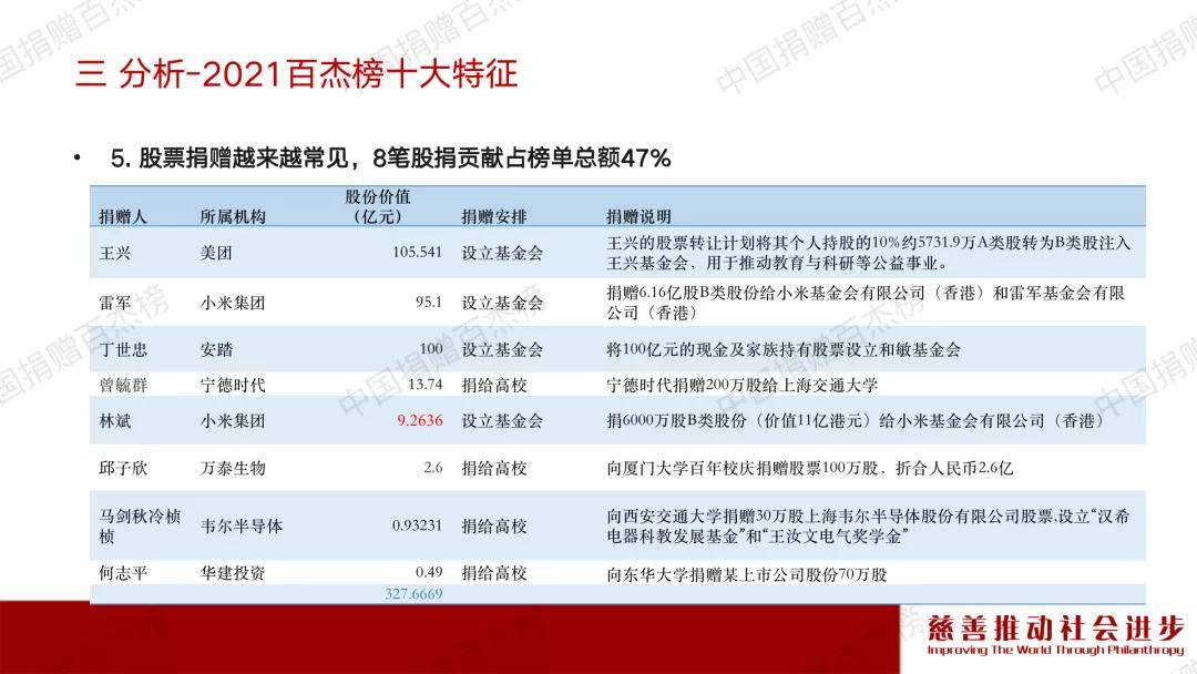 第五个特点,股票捐赠越来越频繁和常见了.