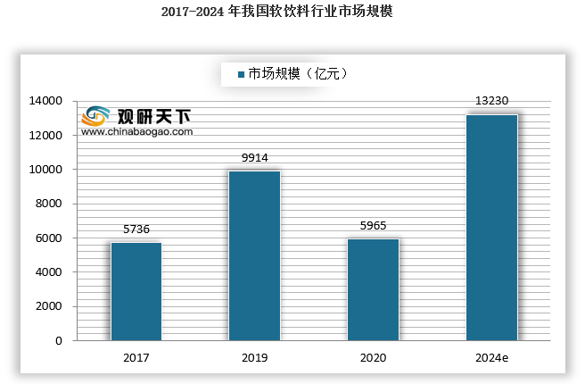 中国软饮料市场发展趋势研究与未来投资预测报告20222029年