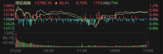 深成指走势个股涨跌个股方面,指数回暖,市场有3088股上涨,61股涨停