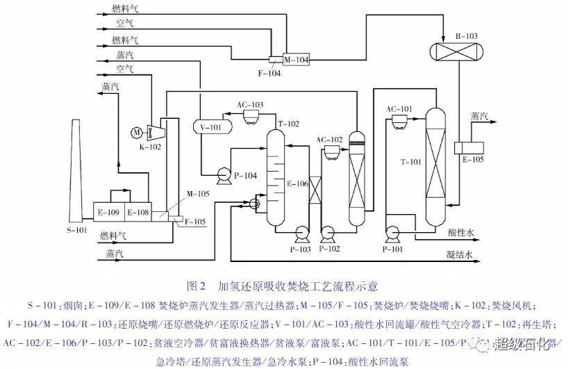 超级石化推荐:硫磺回收烟气超低排放工艺技术比较!_装置_claus_尾气