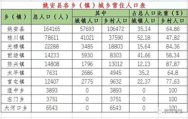 姚安县各乡(镇)城乡常住人口表姚安县七普人口数据公报武定县各乡(镇)