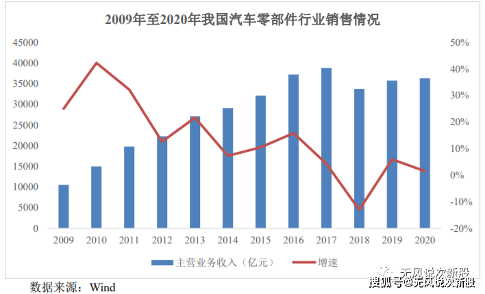 纽泰格301229估值分析和申购建议_汽车_零部件_全球