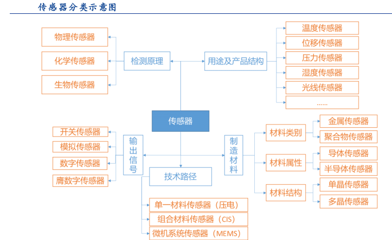 四大角度详解智能传感器产业链投资机会