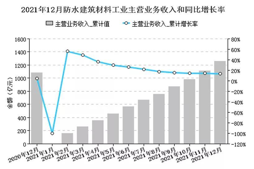 2021年112月防水行业经济分析