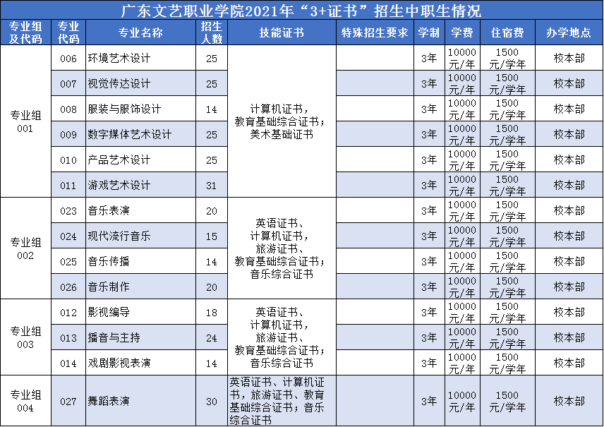 高质量3 证书高职高考院校鉴赏——广东文艺职业学院_郭兰英_校区