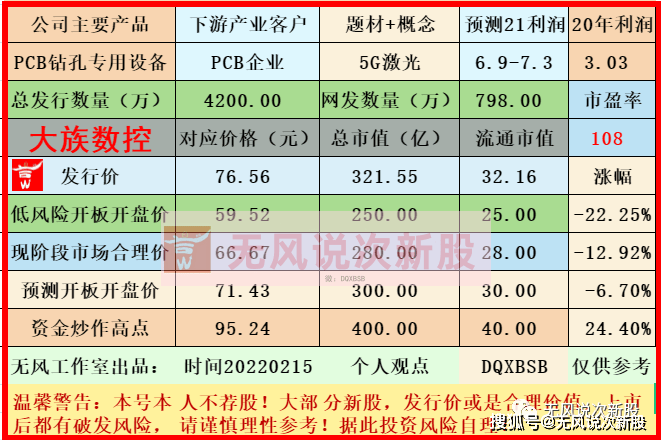 原创大族数控301200估值分析和申购建议