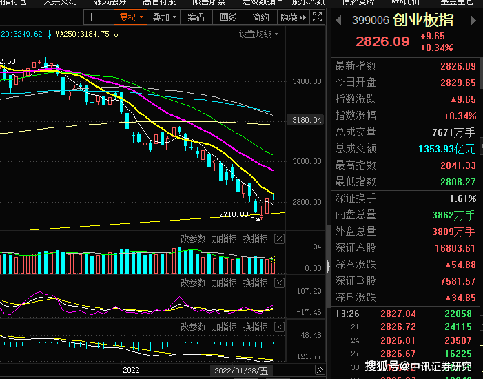 基建走强,带动市场走出超跌反弹行情!_板块_调整_母机