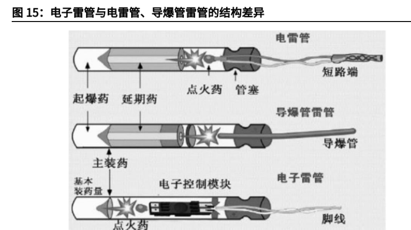 民爆行业:供给侧改革持续推进,智能装备,电子雷管是否迎来机遇_工业