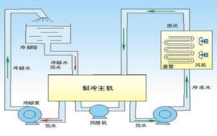 多联机系统安装施工顺序:基础验收→室外机吊装→设备减振安装→室外