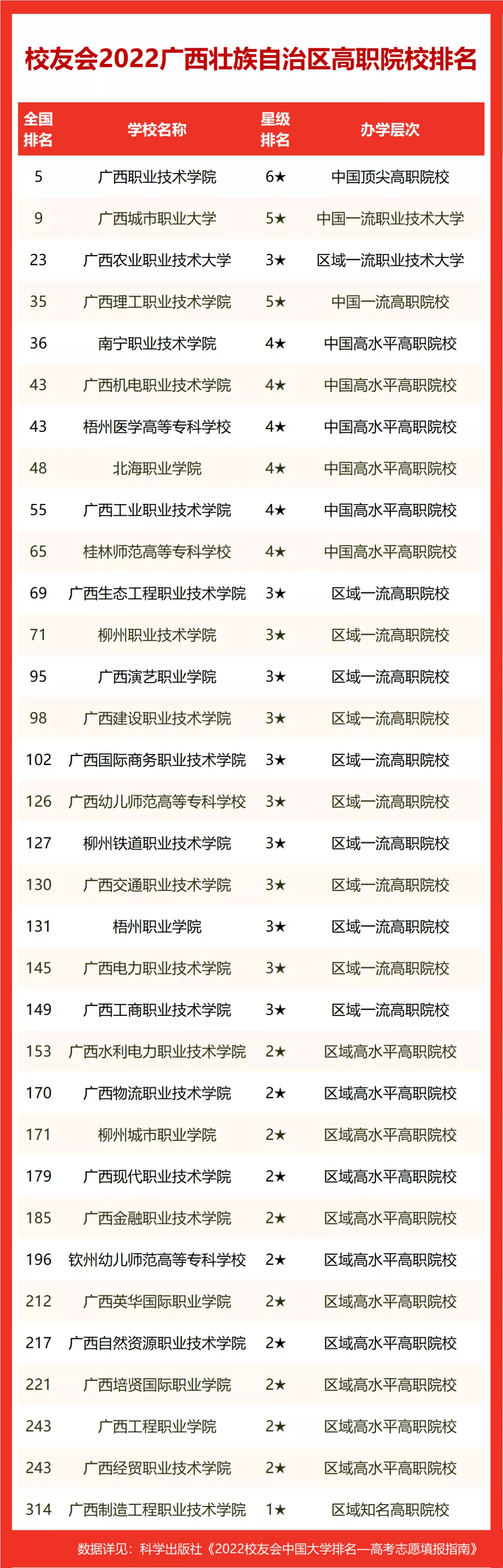 最新公布!2022校友会广西壮族自治区大学排名_职业_全国_技术