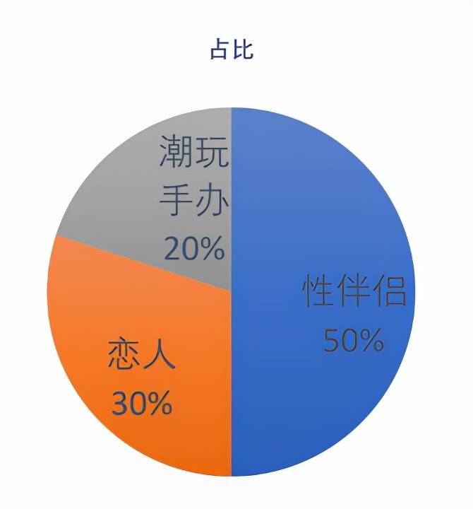 对于潮玩手办人群来讲,硅胶娃娃就是等身软体可动手办.