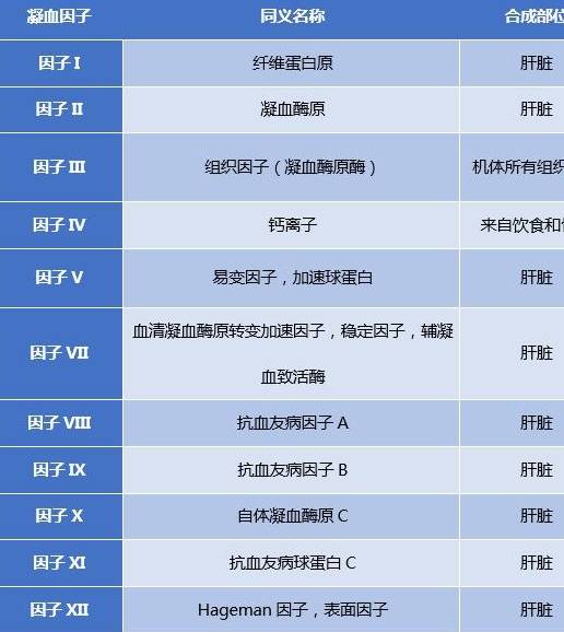 你能从"凝血四项"里看到多少信息?知识汇总,干货满满