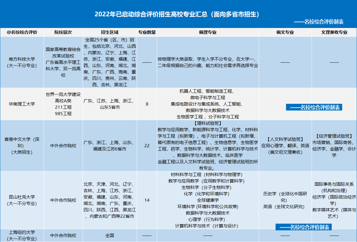 2022综合评价报考专业大盘点2022综评考生必备