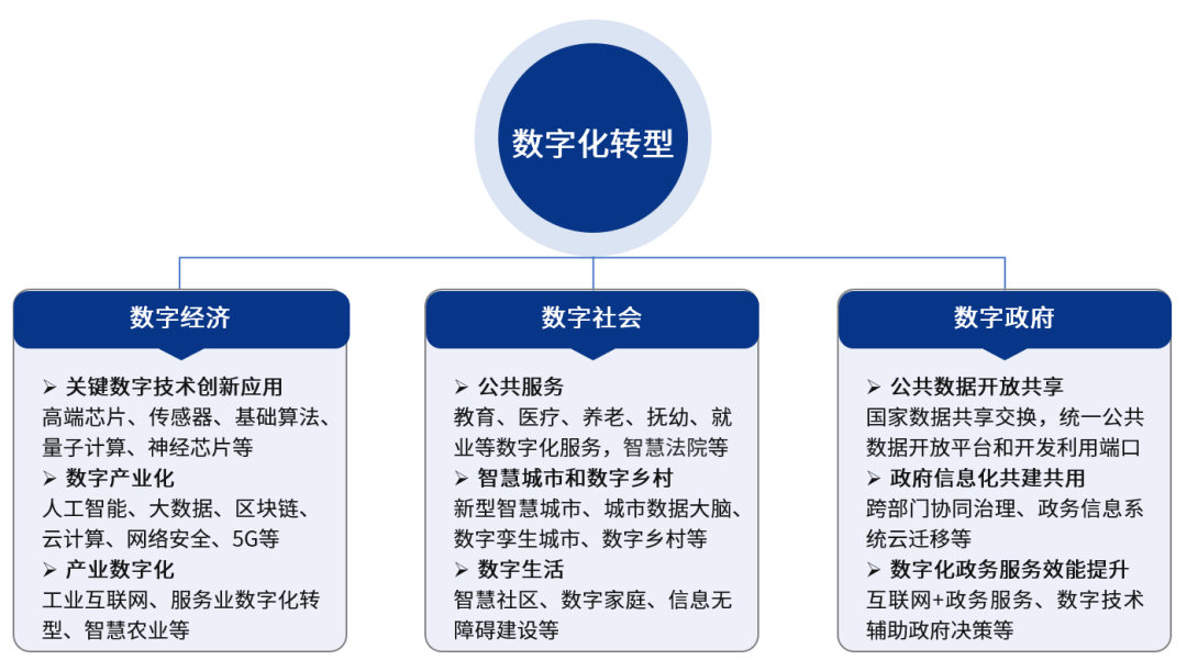 数智政府一精准把握数字化变革趋势以数字政府建设助力管理效能提升