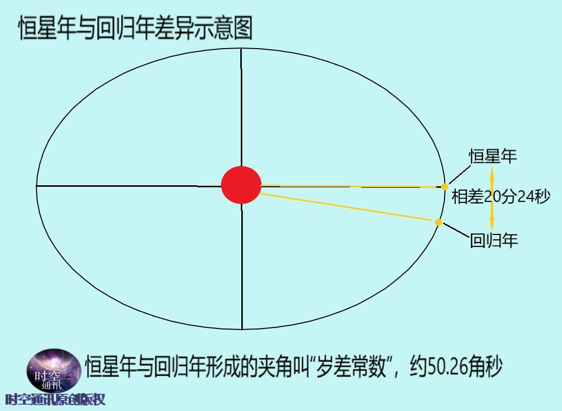 一种是恒星年,就是从地球上观测,以太阳和某一颗恒星在同一位置为起点