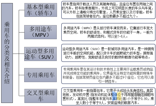 2021年乘用车行业发展现状行业开始回暖suv产销量再度第一