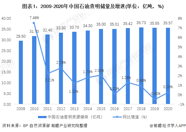 2021年中国石油行业市场现状及发展前景分析储量扩大有望扭转进口依赖