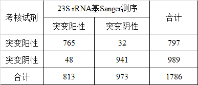 幽门螺杆菌出圈了首个双基因突变检测试剂盒临床报告解读