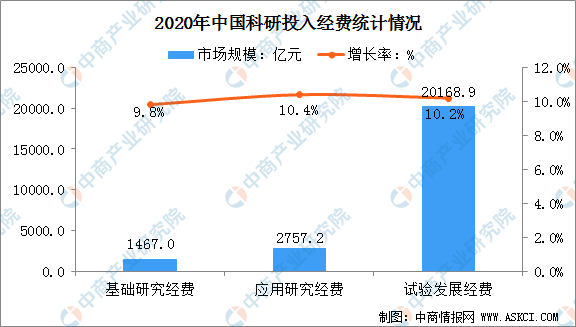 从活动类型来看,各省科研投入费用排行榜中基础研究经费1467.