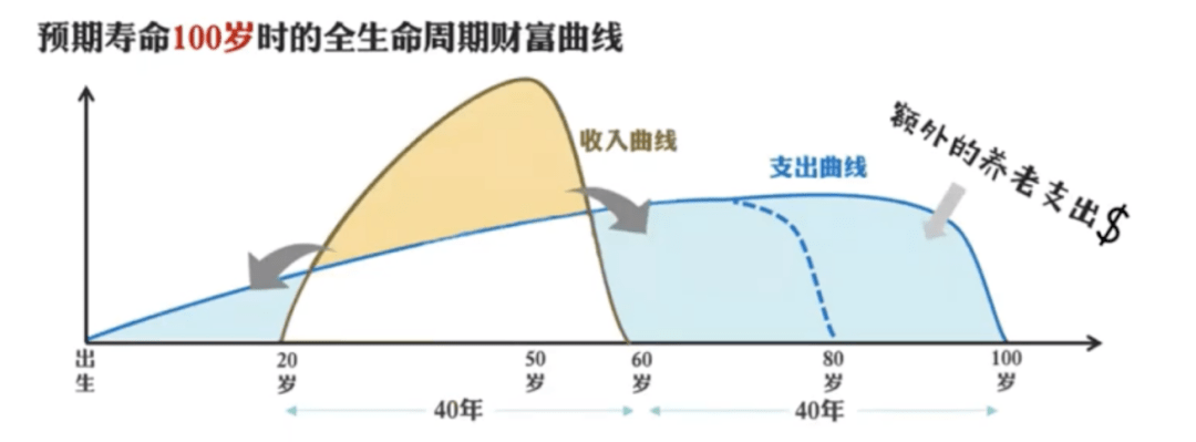 能否老有所养?_生活_寿命_假设