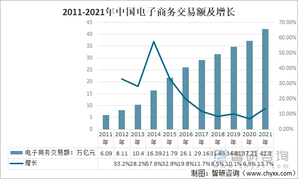 2011-2021年中国电子商务交易额及增长中国继续引领全球电子商务市场