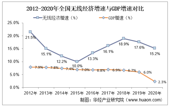 20222027年中国无线经济行业市场运行现状及投资战略研究报告