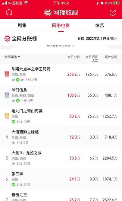全网第1陈翔六点半新片连拿2个冠军网友难得能看下去的网大