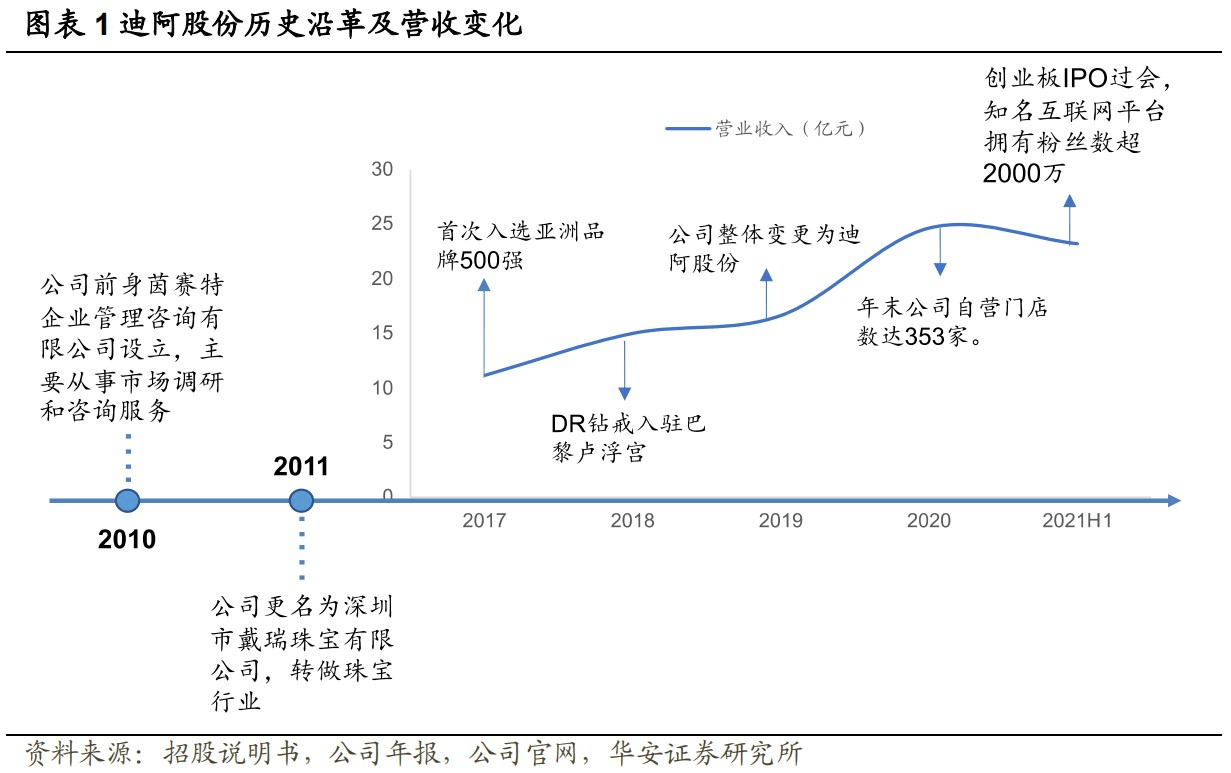 迪阿股份dr钻戒的品牌理念产品结构和商业模式能否持续