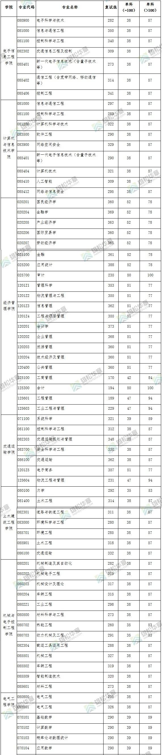 2022年北京交通大学研究生复试分数线公布