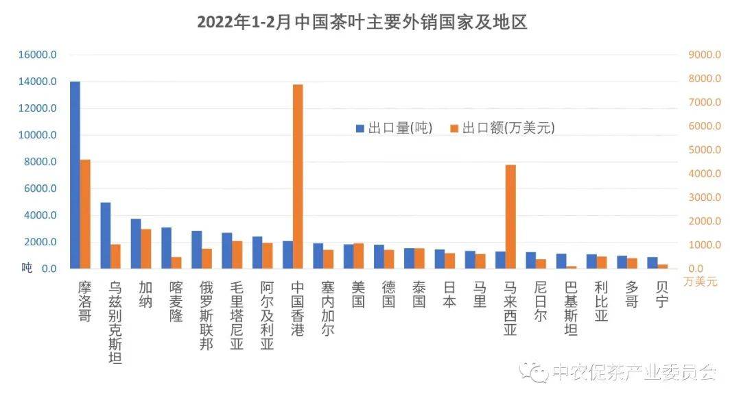 数据丨2022年1-2月中国茶叶进出口数据_省市_地区_国家