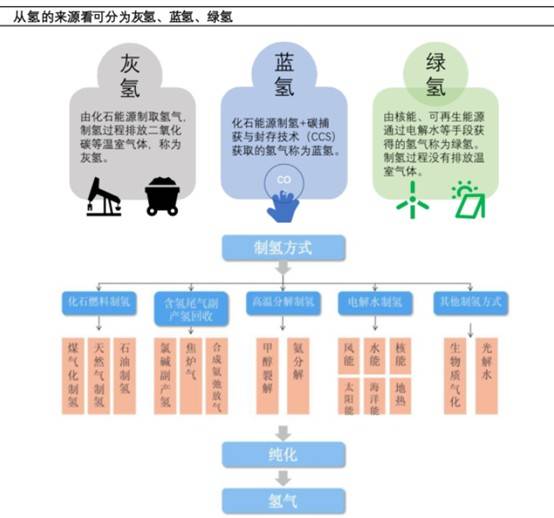 成本较低但碳排放量大"蓝氢"是指使用化石燃料制氢的同时,配合碳捕捉