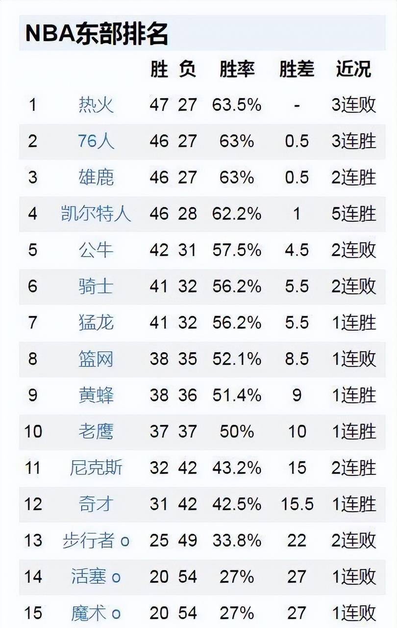 76人3连胜,奇才3分险胜,热火3连败,东西部最新排名_比赛_哈登_尼克斯