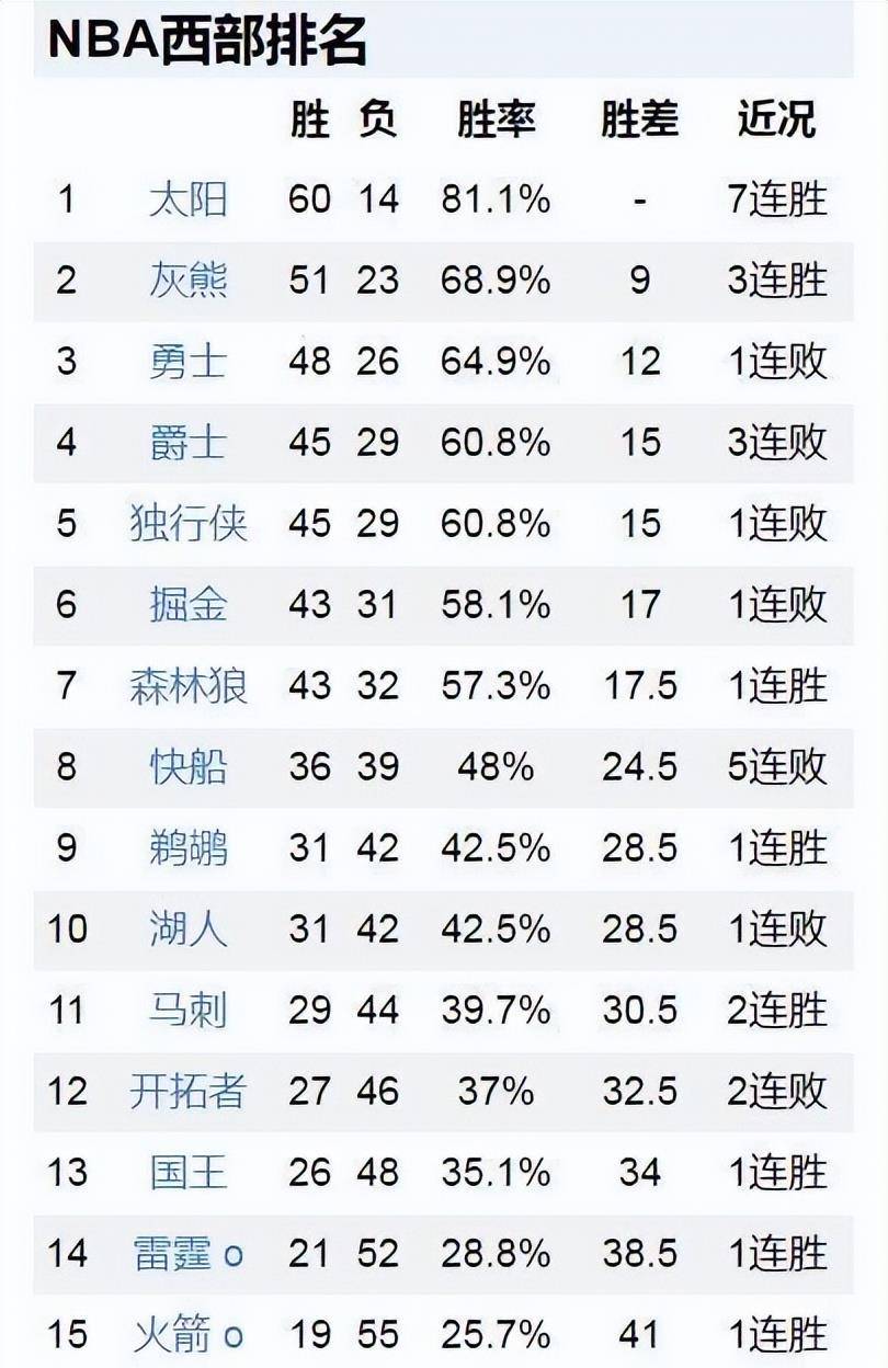 76人3连胜,奇才3分险胜,热火3连败,东西部最新排名_比赛_哈登_尼克斯