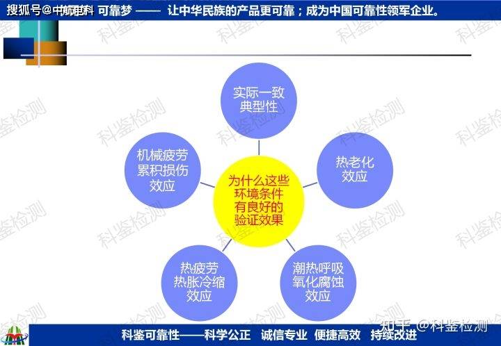 可靠性快速提升测试技术