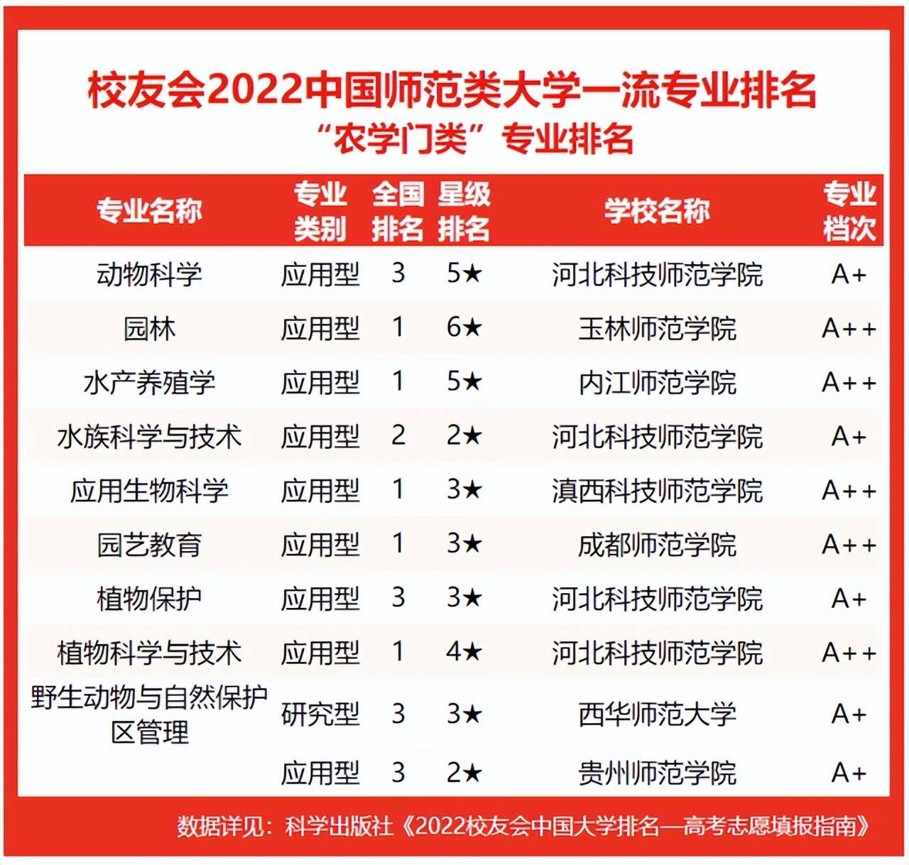 校友会2022中国师范类大学专业排名,北京师范大学第一,华中师范大学前