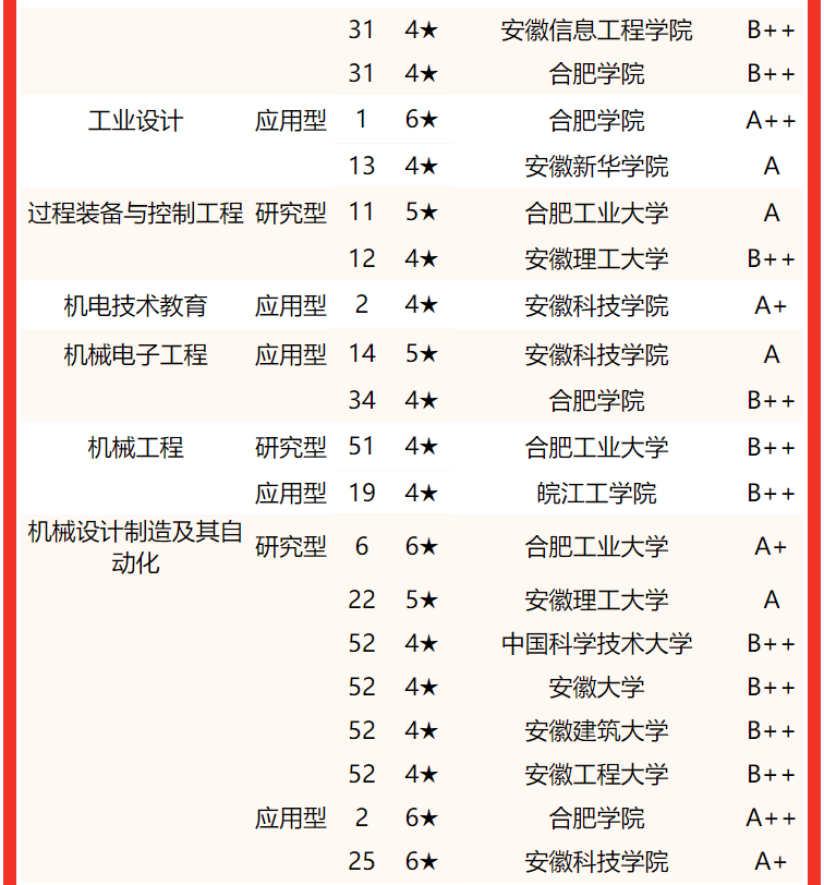 2022安徽省大学专业排名,合肥学院蝉联同类第1_高考_全国_七星