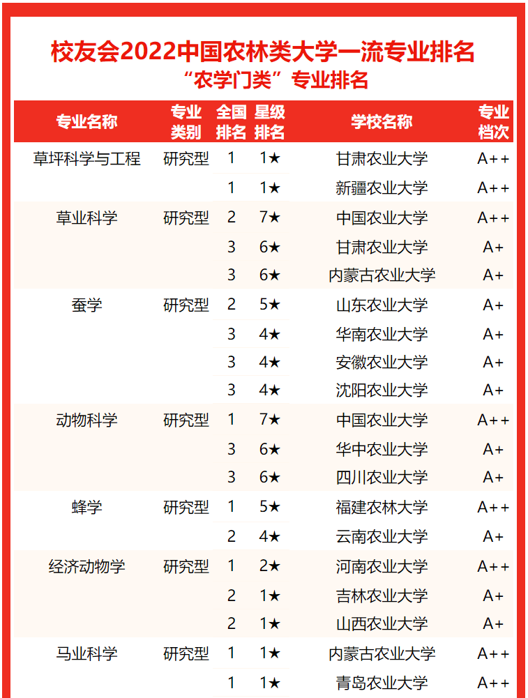 2022中国农林类大学专业排名,吉林农业科技学院居同类首位_科技学院