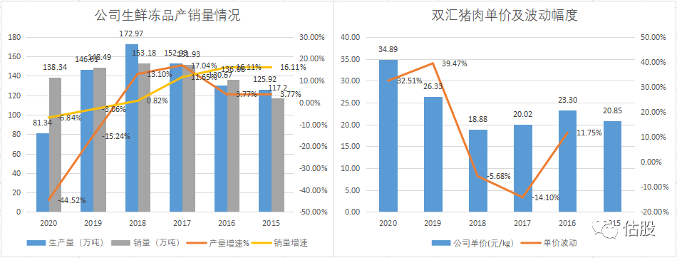 双汇发展股票投资分析报告