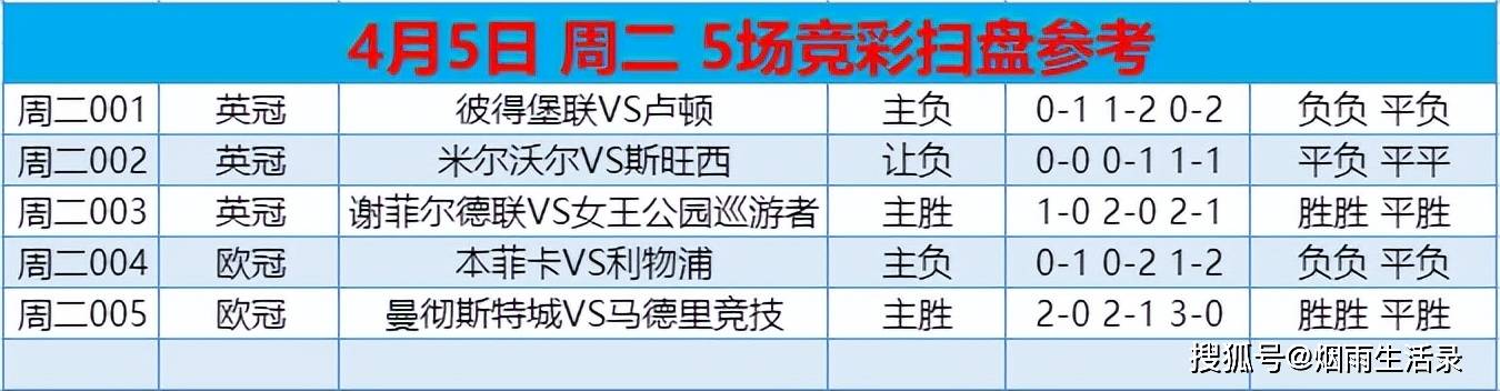 原创4月5日周二赛事精选五场扫盘解析胜负比分半全场解析