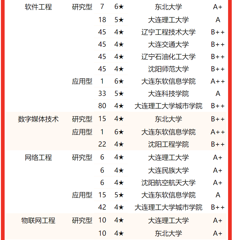 大连理工大学稳居2022辽宁省大学专业排名(研究型)冠军,东北大学第2