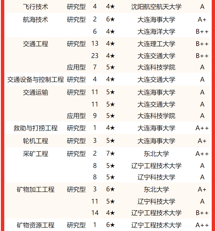 大连理工大学稳居2022辽宁省大学专业排名(研究型)冠军,东北大学第2