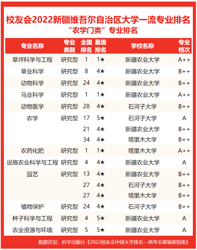 新疆理工学院有 1个中国六星级专业(6★), 2个中国五星级专业(5★)