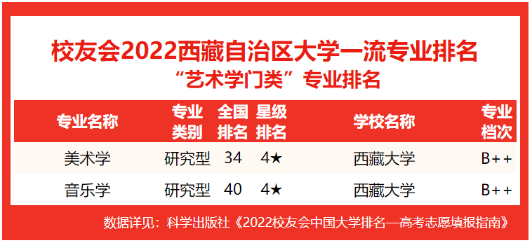 2022西藏自治区大学专业排名西藏大学第1西藏民族大学第3