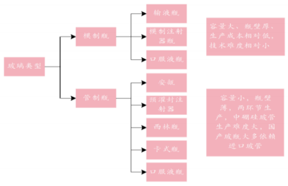 管制瓶主要用于安瓿瓶,管制注射剂瓶(西林瓶),预灌封注射器玻璃针管