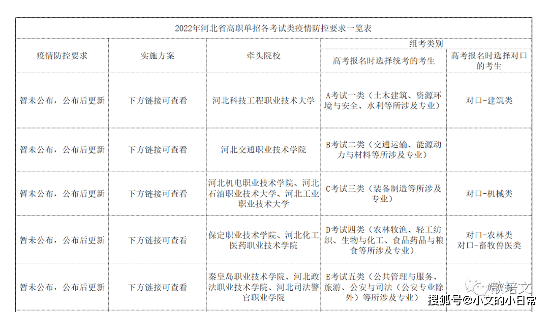 歆培文2022年河北省高职单招各考试类疫情防控要求一览表