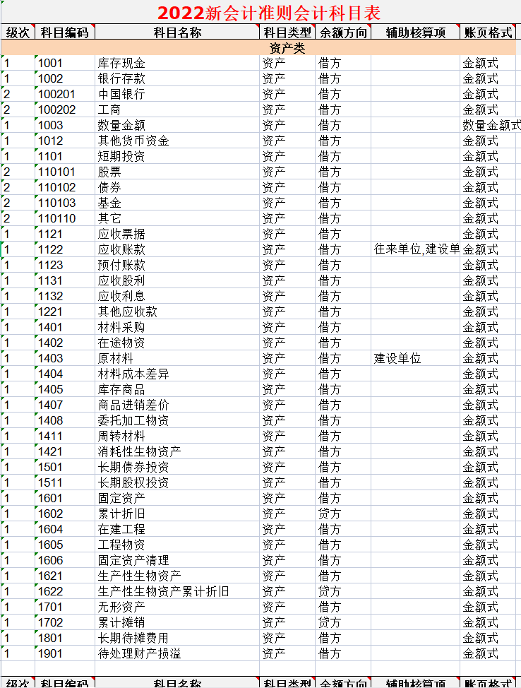 2022新会计准则科目表涵盖会计科目解释说明账务处理精编