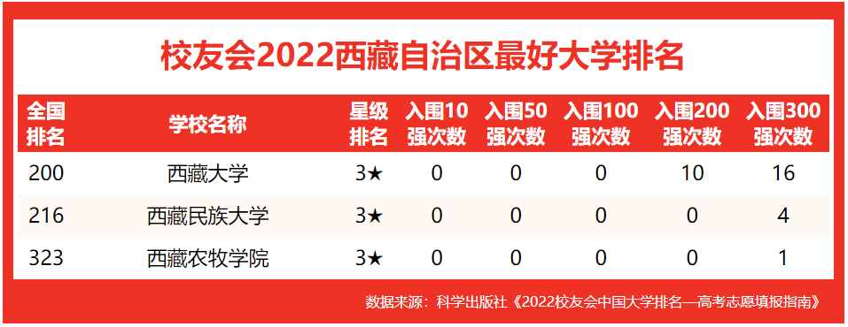 西藏大学第一校友会2022西藏自治区最好大学排名西藏民族大学第二