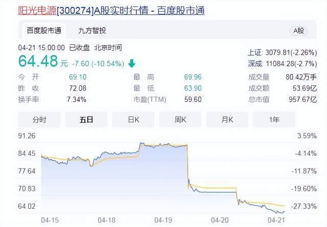 原创又一千亿光伏巨头崩了20厘米跌停上热搜市值蒸发超380亿